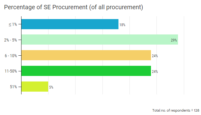 Percentage of SE Procurement (of all procurement)
